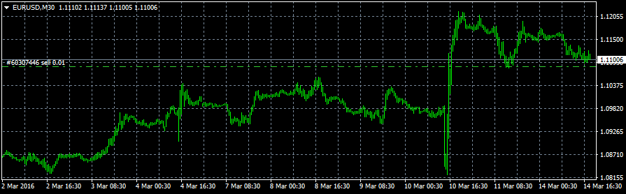 Strong short term support for EURUSD at
