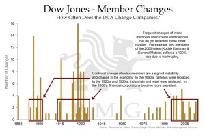 dow jones member changes