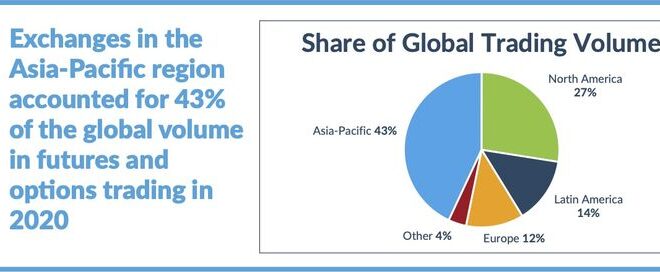Global futures and options trading reaches record level