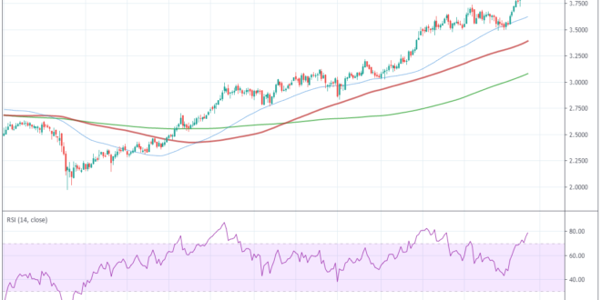 Copper price