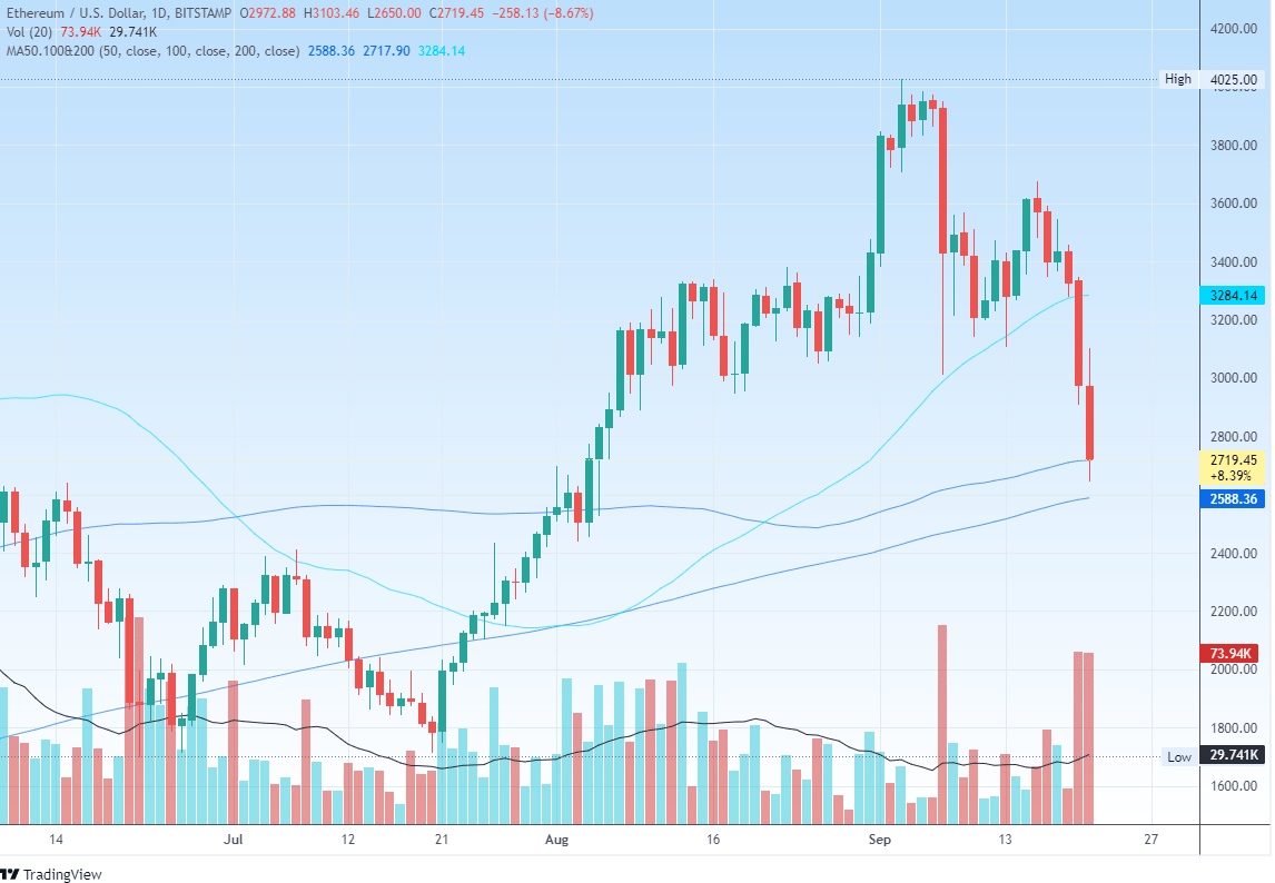 Ethereum Breaks Below 2750