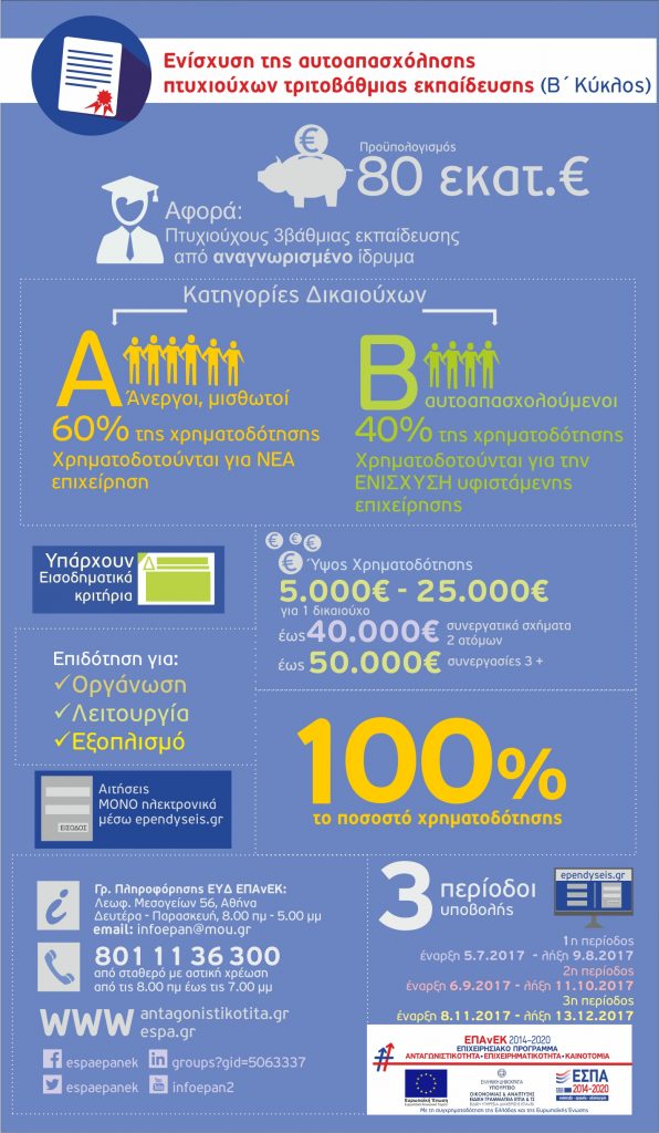 Ενίσχυση της αυτοαπασχόλησης πτυχιούχων