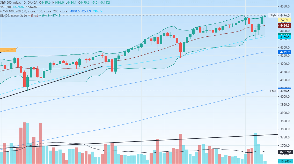 Συνεχίζετε το ράλι στα χρηματιστήρια