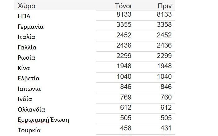 Οι χώρες με τα μεγαλύτερα αποθέματα χρυσού